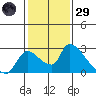 Clarksburg tide chart for Wednesday, January 29, 2025