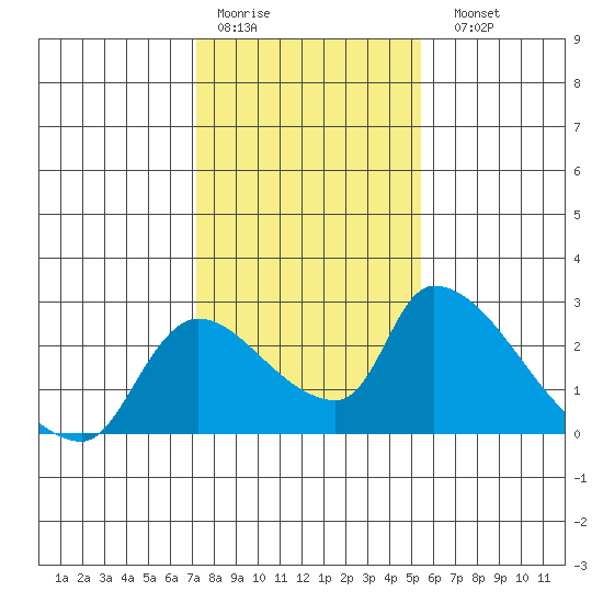 Clarksburg tide chart for Thursday, January 30, 2025
