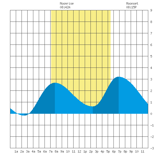 Clarksburg tide chart for Friday, January 31, 2025