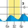 Clarksburg tide chart for Friday, January 3, 2025
