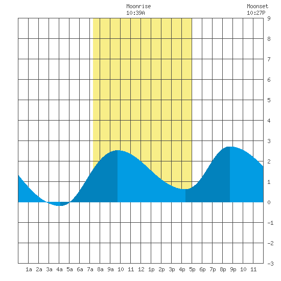 Clarksburg tide chart for Saturday, January 4, 2025