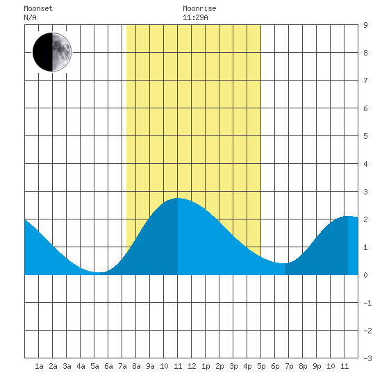 Clarksburg tide chart for Monday, January 6, 2025