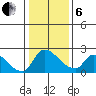 Clarksburg tide chart for Monday, January 6, 2025