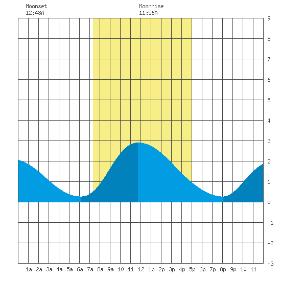 Clarksburg tide chart for Tuesday, January 7, 2025