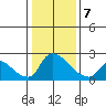 Clarksburg tide chart for Tuesday, January 7, 2025