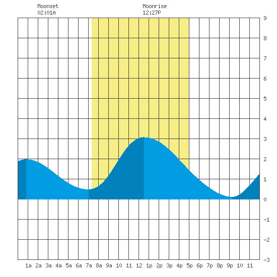 Clarksburg tide chart for Wednesday, January 8, 2025