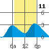 Clarksburg tide chart for Tuesday, February 11, 2025