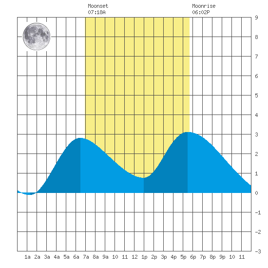 Clarksburg tide chart for Wednesday, February 12, 2025