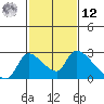 Clarksburg tide chart for Wednesday, February 12, 2025