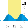Clarksburg tide chart for Thursday, February 13, 2025