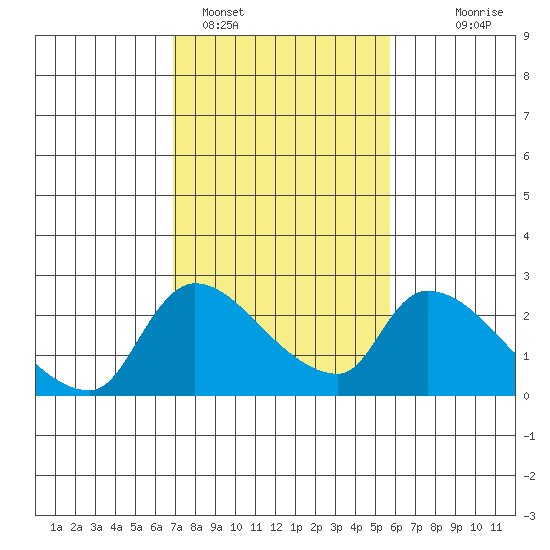 Clarksburg tide chart for Saturday, February 15, 2025