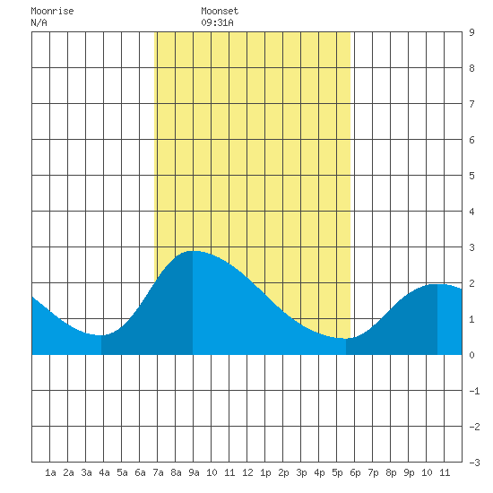Clarksburg tide chart for Tuesday, February 18, 2025