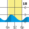 Clarksburg tide chart for Tuesday, February 18, 2025