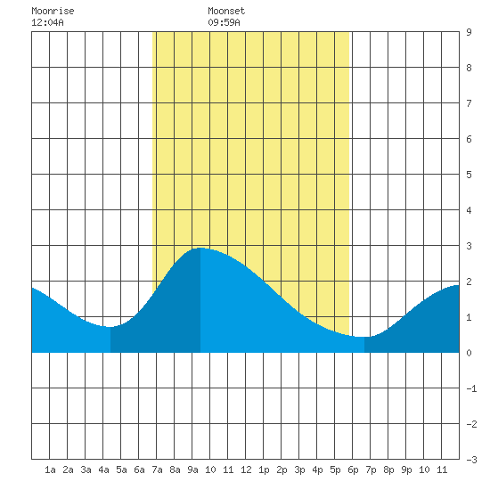 Clarksburg tide chart for Wednesday, February 19, 2025