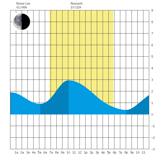 Clarksburg tide chart for Thursday, February 20, 2025