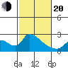 Clarksburg tide chart for Thursday, February 20, 2025