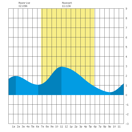 Clarksburg tide chart for Friday, February 21, 2025