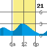 Clarksburg tide chart for Friday, February 21, 2025