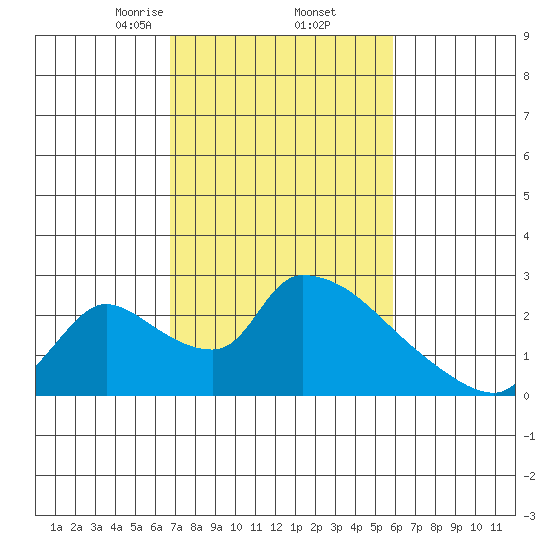 Clarksburg tide chart for Sunday, February 23, 2025