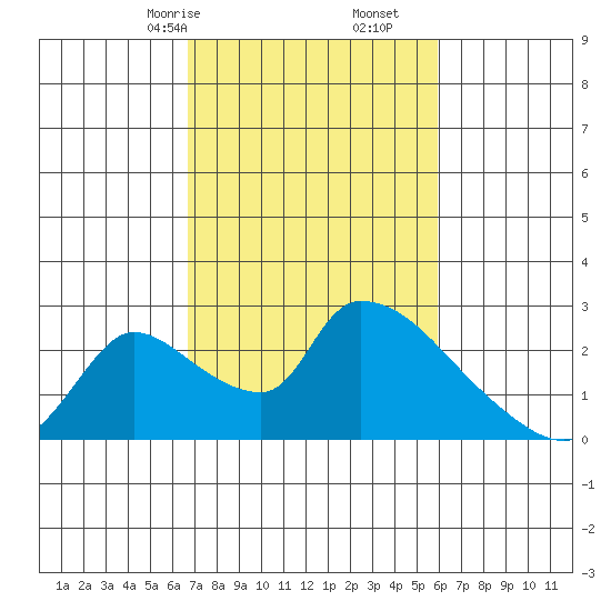 Clarksburg tide chart for Monday, February 24, 2025