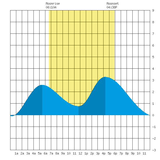 Clarksburg tide chart for Wednesday, February 26, 2025