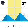Clarksburg tide chart for Thursday, February 27, 2025
