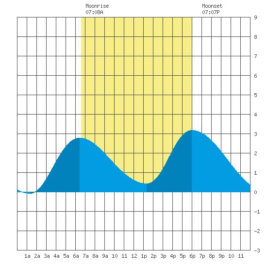 Clarksburg tide chart for Friday, February 28, 2025