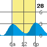 Clarksburg tide chart for Friday, February 28, 2025