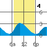 Clarksburg tide chart for Tuesday, February 4, 2025