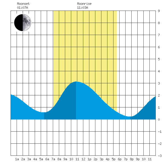 Clarksburg tide chart for Wednesday, February 5, 2025