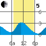 Clarksburg tide chart for Wednesday, February 5, 2025