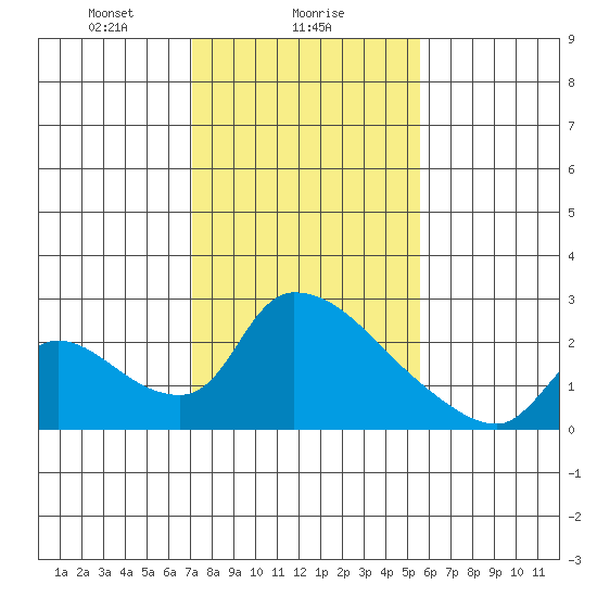 Clarksburg tide chart for Thursday, February 6, 2025