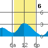 Clarksburg tide chart for Thursday, February 6, 2025