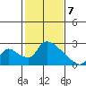 Clarksburg tide chart for Friday, February 7, 2025