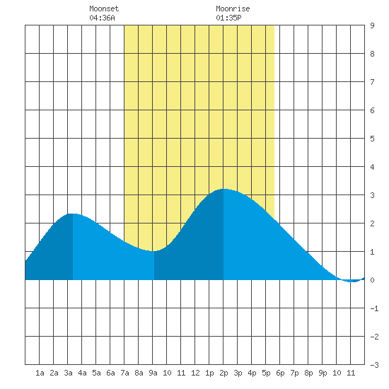 Clarksburg tide chart for Saturday, February 8, 2025