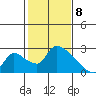 Clarksburg tide chart for Saturday, February 8, 2025