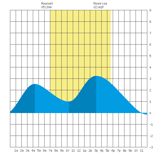 Clarksburg tide chart for Sunday, February 9, 2025