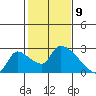 Clarksburg tide chart for Sunday, February 9, 2025