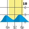 Clarksburg tide chart for Monday, March 10, 2025