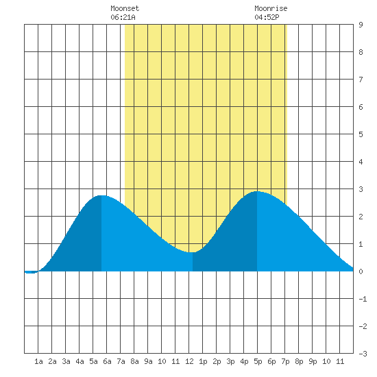 Clarksburg tide chart for Tuesday, March 11, 2025