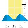 Clarksburg tide chart for Tuesday, March 11, 2025