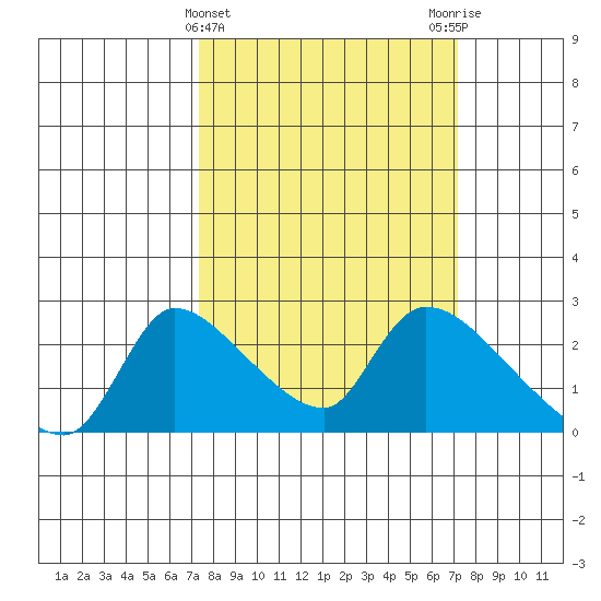 Clarksburg tide chart for Wednesday, March 12, 2025