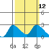 Clarksburg tide chart for Wednesday, March 12, 2025