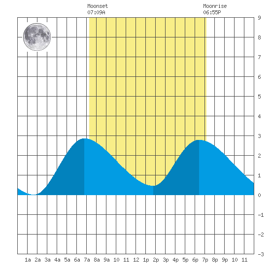 Clarksburg tide chart for Thursday, March 13, 2025