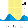 Clarksburg tide chart for Sunday, March 16, 2025