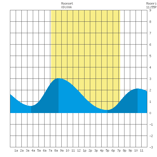 Clarksburg tide chart for Tuesday, March 18, 2025