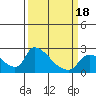 Clarksburg tide chart for Tuesday, March 18, 2025