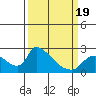 Clarksburg tide chart for Wednesday, March 19, 2025