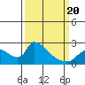 Clarksburg tide chart for Thursday, March 20, 2025