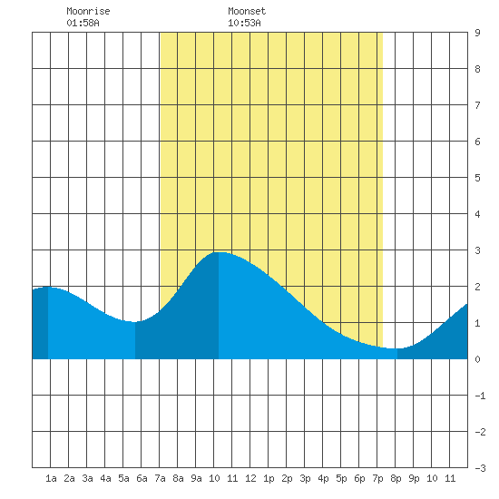 Clarksburg tide chart for Friday, March 21, 2025